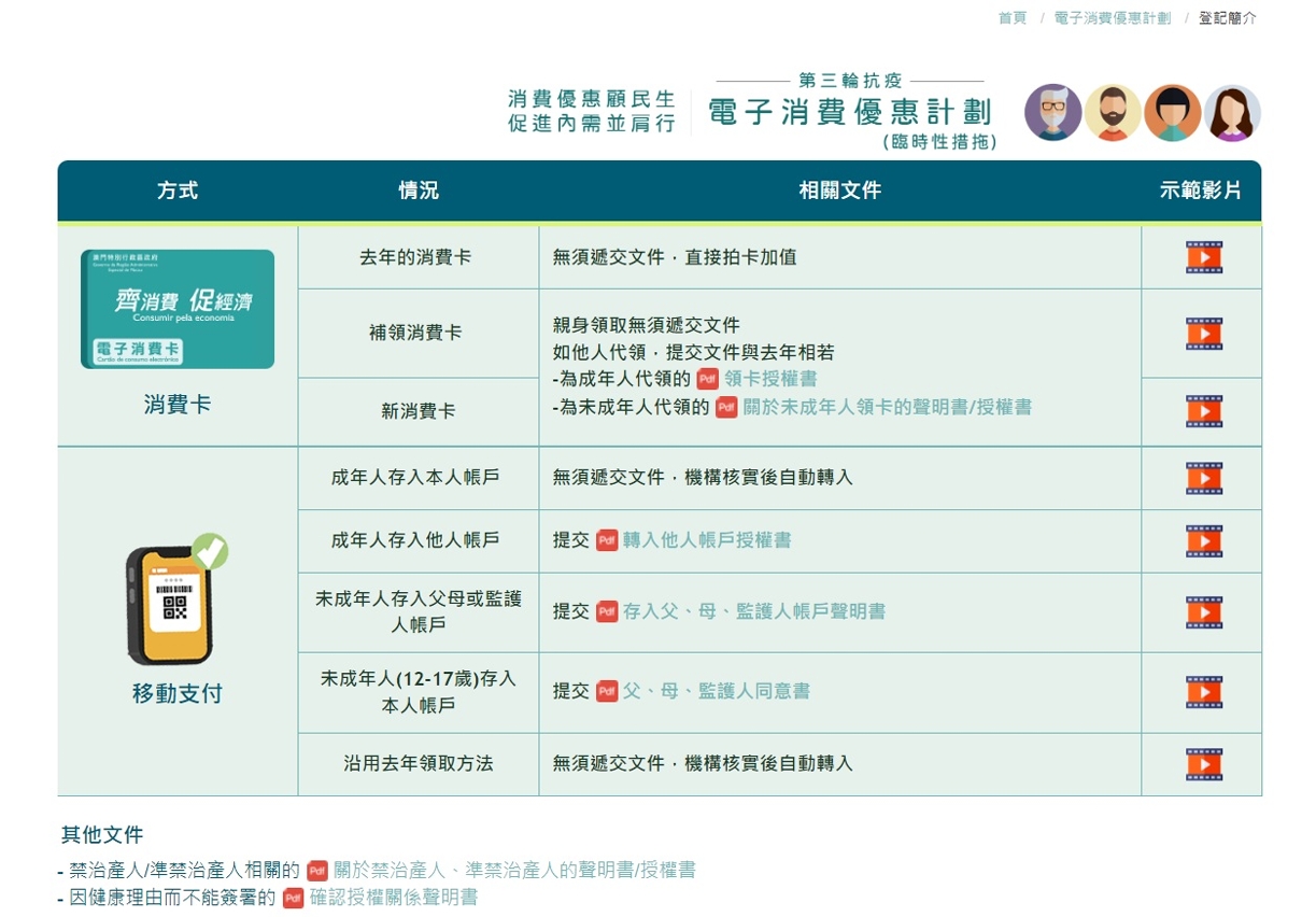 登記不同領取方式影片，及所需提交文件一覽