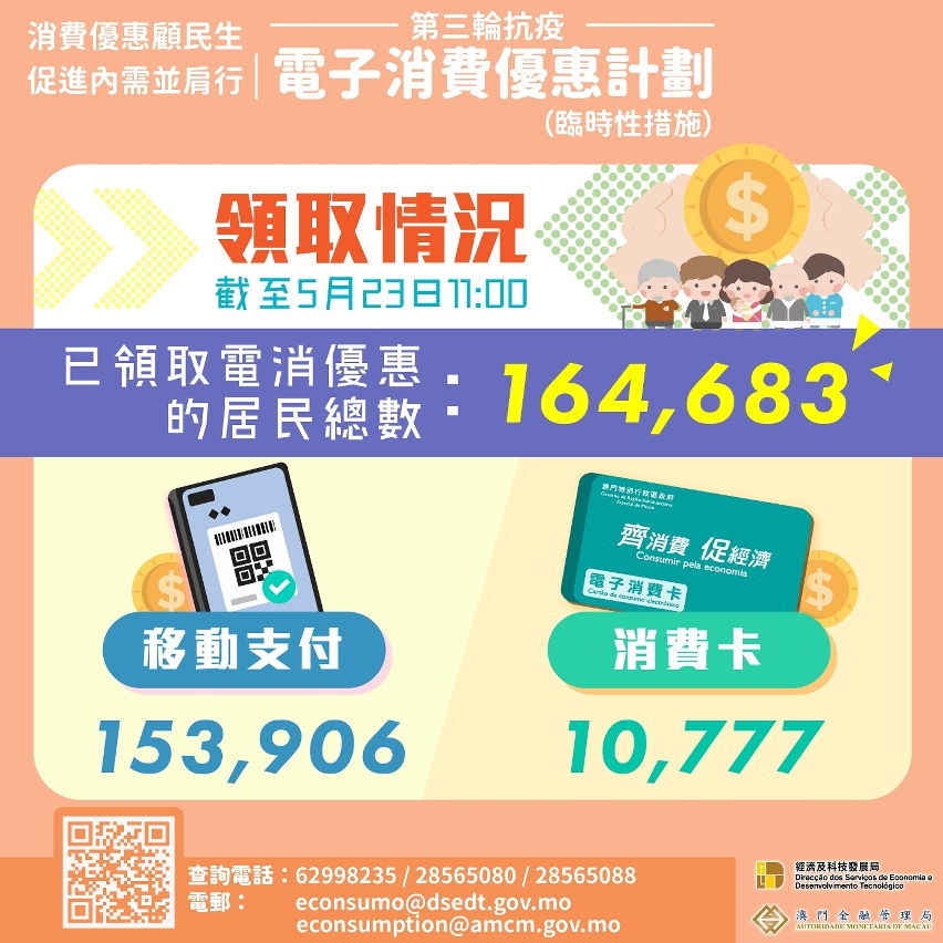 “電消優惠”領取情況（截至5月23日11:00）