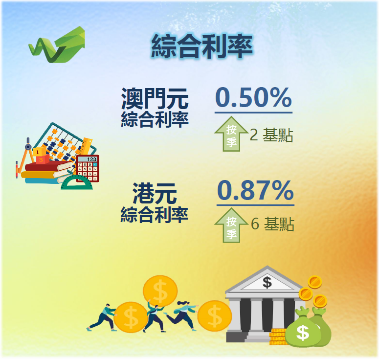 2022年第一季澳門綜合利率