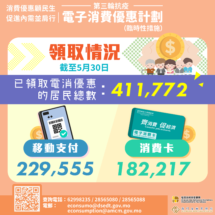 “電消優惠＂領取情況（截至5月30日）