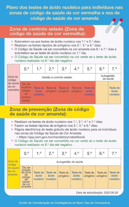 Plano dos testes de ácido nucleico para indivíduos nas zonas de código de saúde de cor vermelha e nas de código de saúde de cor amarela