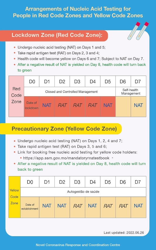 Arrangements of Nucleic Acid Testing for  People in Red Code Zones and Yellow Code Zones
