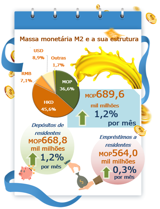 Estatísticas monetárias e financeiras – Agosto 2022