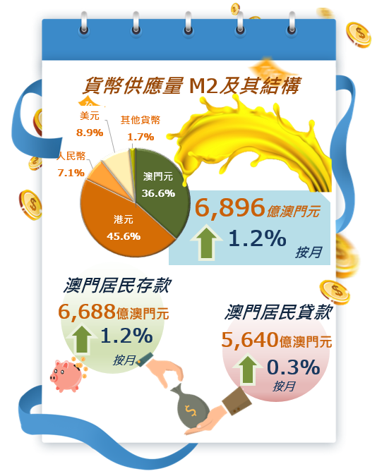 2022年8月貨幣及金融統計