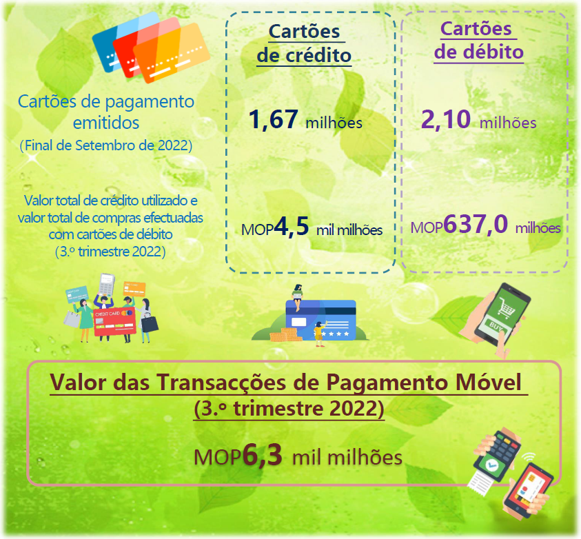 Estatísticas Relativas a Cartões de Pagamento e Pagamento Móvel –  3.º Trimestre 2022