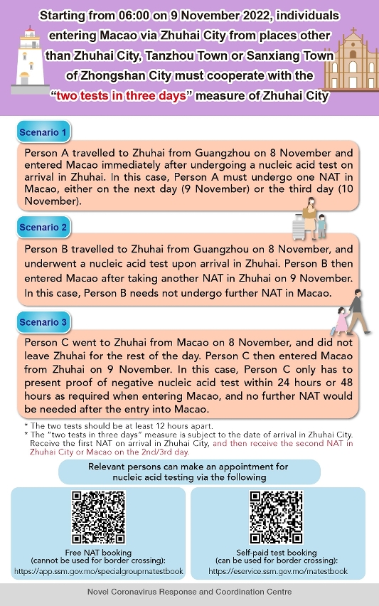 Starting from 06:00 on 9 November 2022, individuals entering Macao via Zhuhai City from places other than Zhuhai City, Tanzhou Town or Sanxiang Town of Zhongshan City must cooperate with the “two tests in three days” measure of Zhuhai City