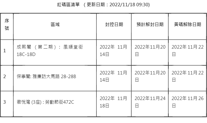 紅碼區清單  （更新日期：2022/11/18 09:30)