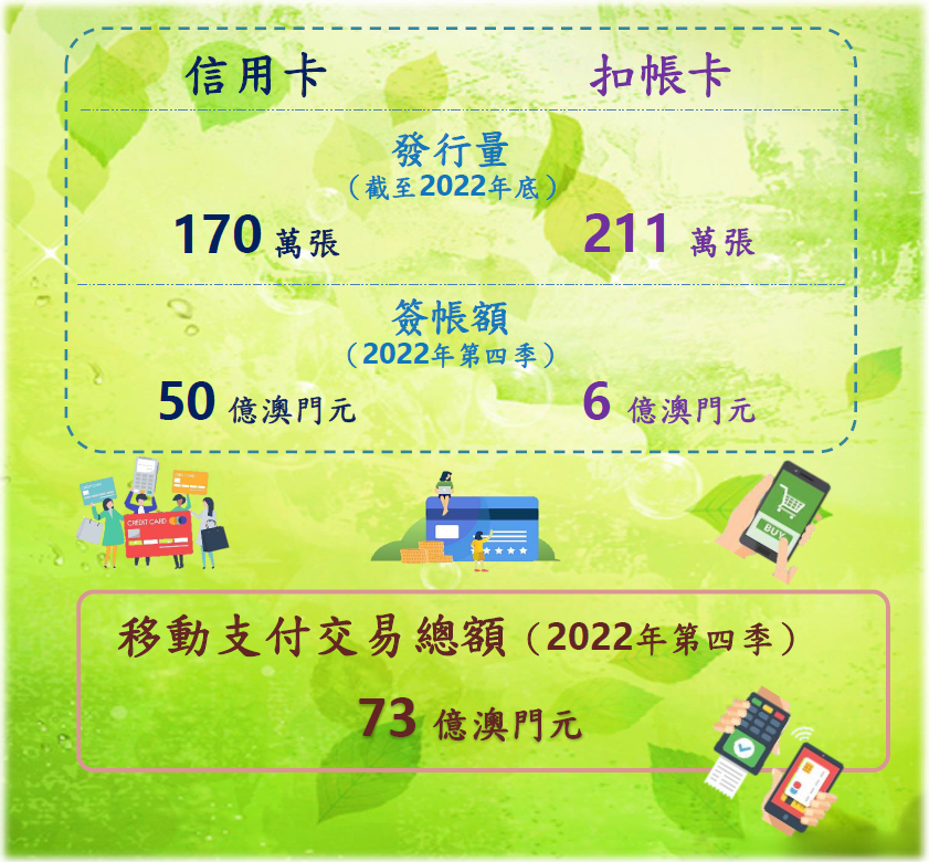 2022年第四季支付卡和移動支付統計