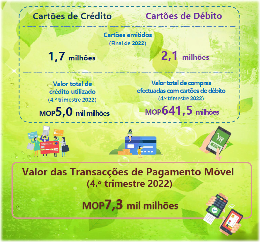 Estatísticas Relativas a Cartões de Pagamento e Pagamento Móvel –  4.º Trimestre 2022