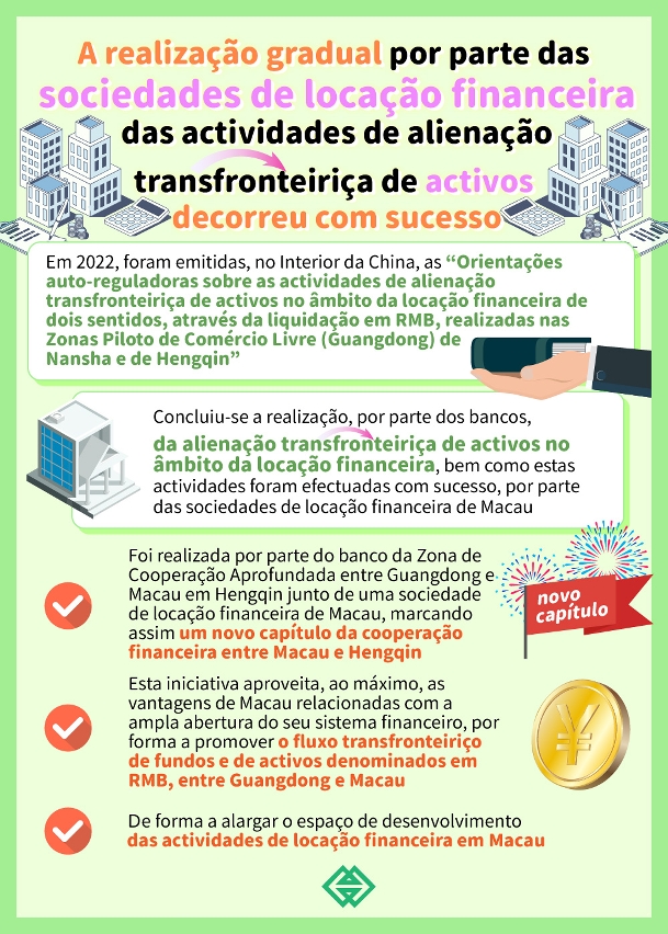 A realização gradual por parte das sociedades de locação financeira das actividades de alienação transfronteiriça de activos decorreu com sucesso