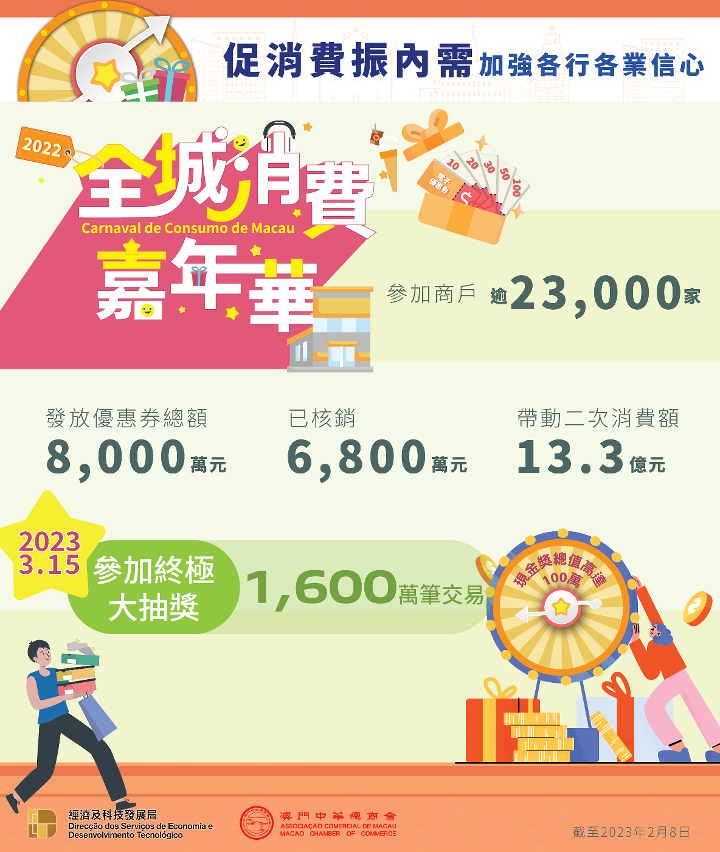 “全城消費嘉年華”3月中終極大抽獎
