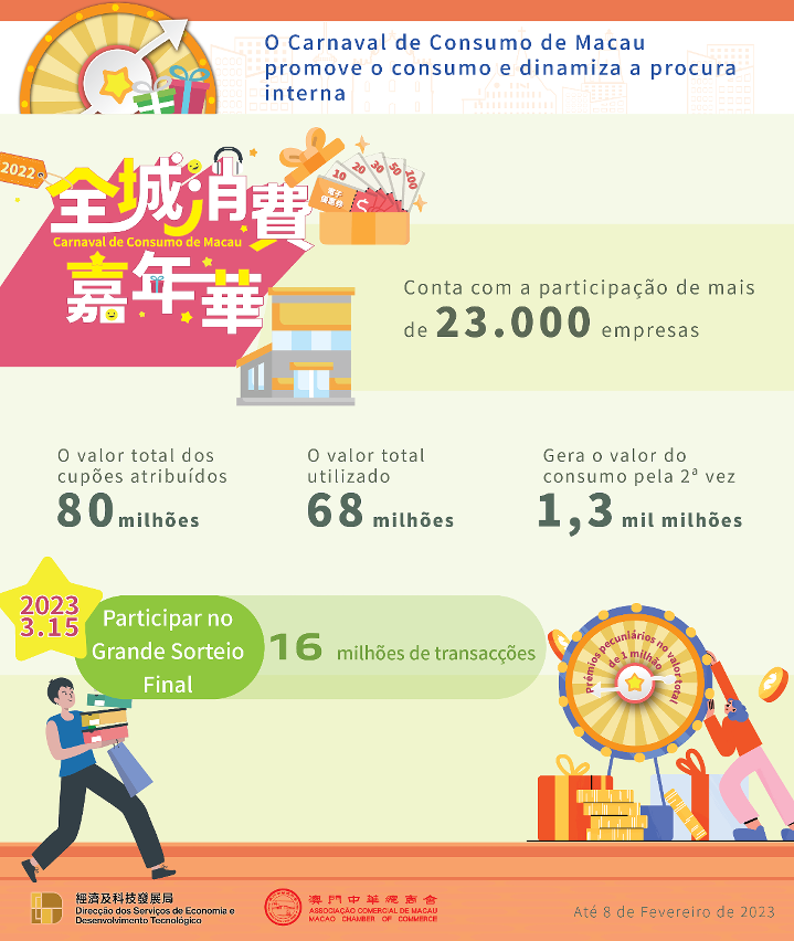 O Grande Sorteio Final do Carnaval de Consumo de Macau 2022 será realizado em meados de Março