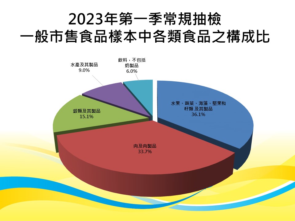 一般市售食品樣本中各類食品之構成比