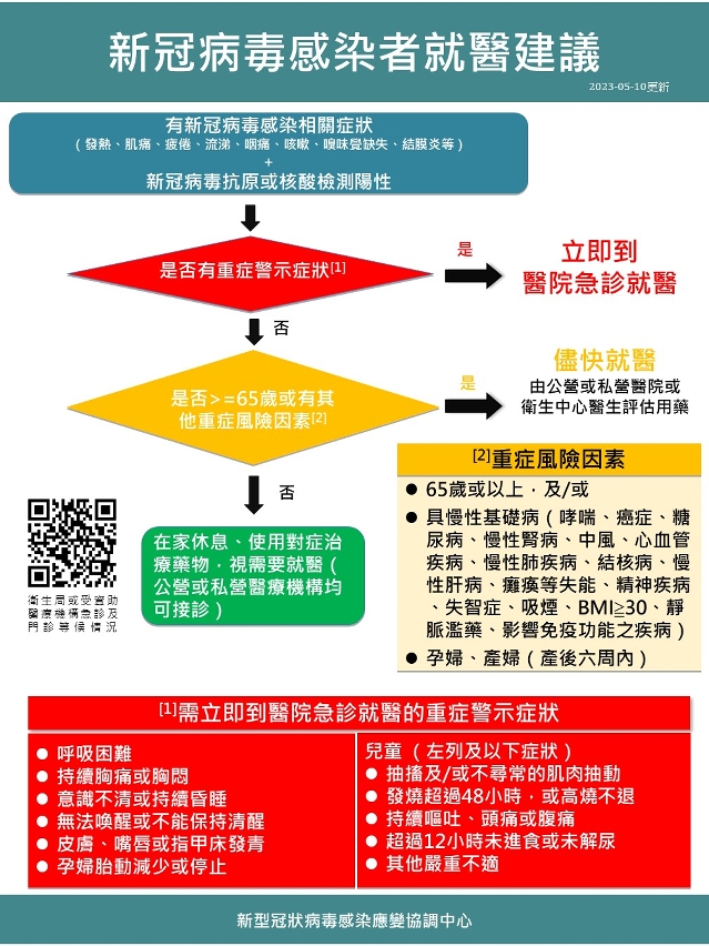 新冠病毒感染者就醫建議