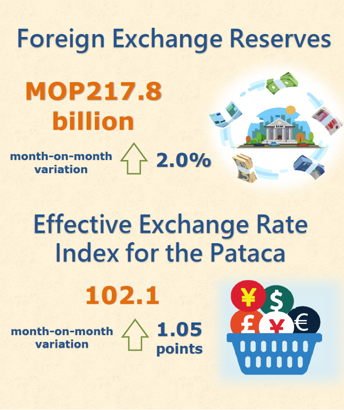 Foreign exchange reserves and nominal effective exchange rate index for the pataca – May 2023