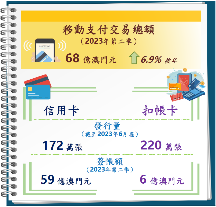 2023年第二季支付卡和移動支付統計