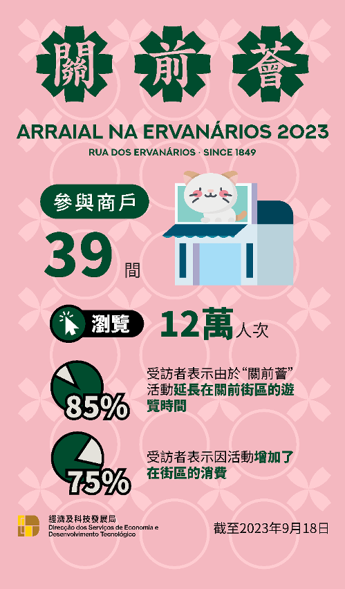 “關前薈2023”參與商戶增至39間，8成半受訪者延長遊覽時間
