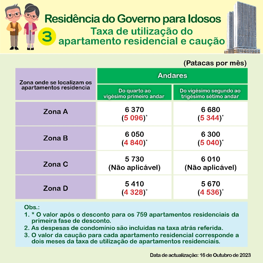 Infografia sobre residência do governo para Idosos 3
