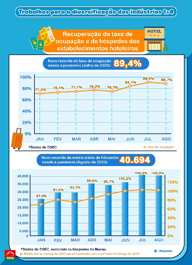 Recuperação da indústria turística em boa trajectória