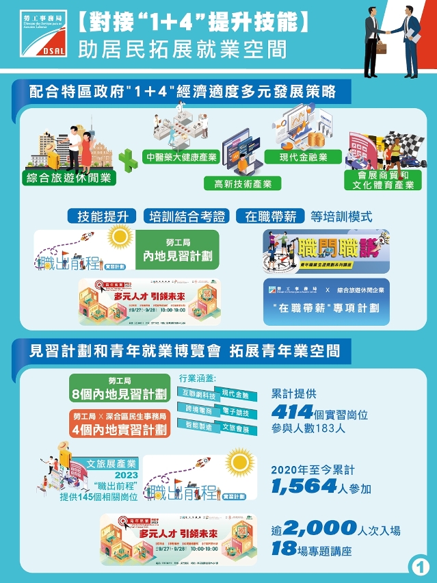勞工局多管齊下推動居民提升技能 拓展就業空間