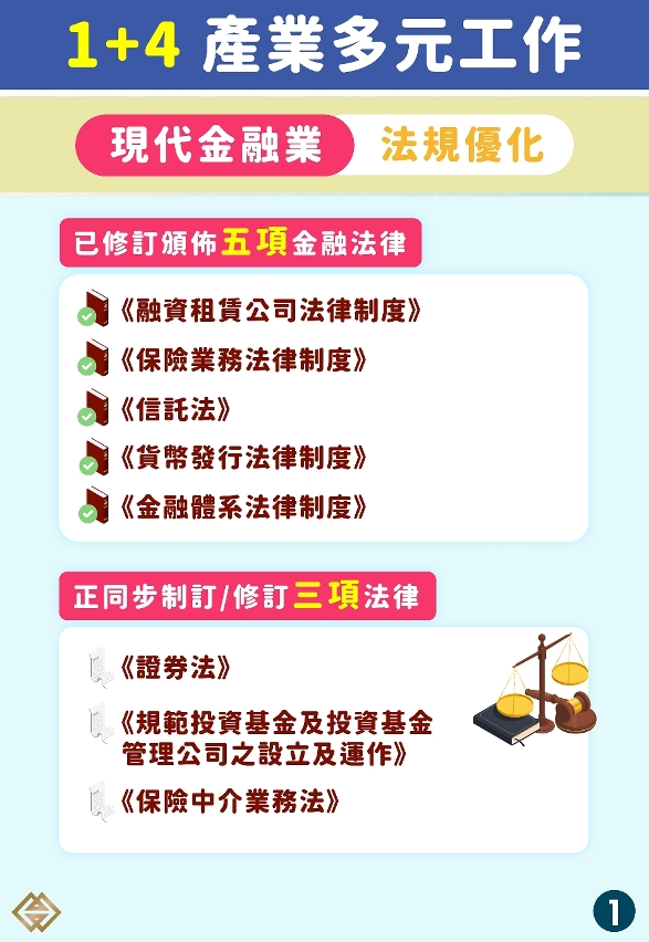 現代金融業─法規優化