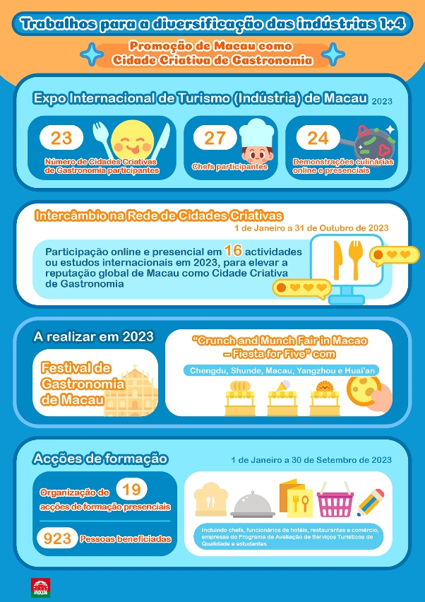 Integração do turismo e gastronomia na promoção como Cidade Criativa de Gastronomia