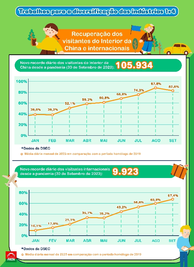 Recuperação da indústria turística em boa trajectória