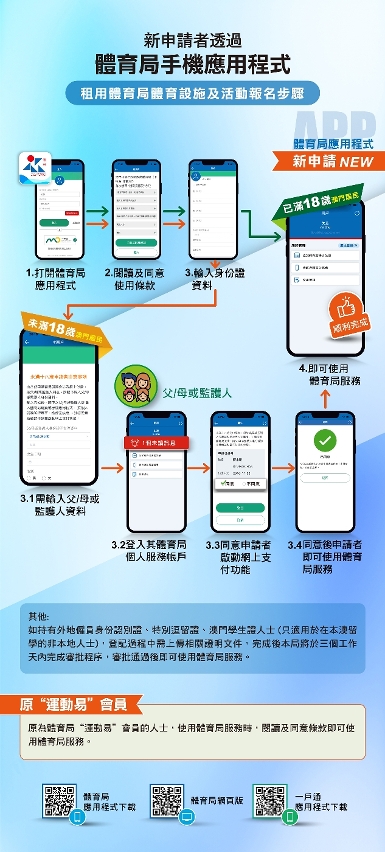 新申請者透過體育局手機應用程式租用體育局體育設施及活動報名步驟