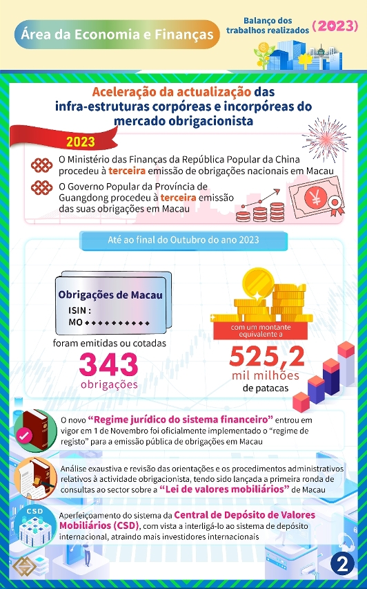 【Consolidação da infraestrutura financeira】 A Autoridade Monetária de Macau tem vindo a promover as novas áreas de actividades financeiras