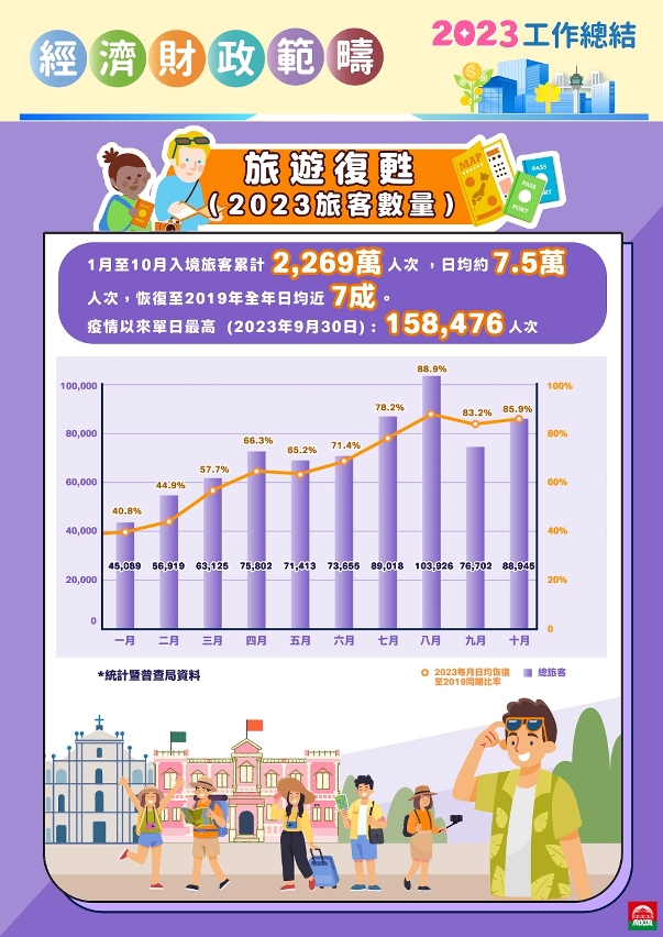 旅遊業復甦勢頭良好