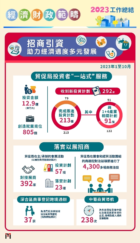 招商引資是促進經濟適度多元發展、為經濟注入新活力的重要引擎 (1)