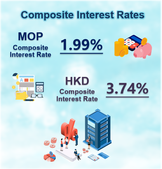 Macao's composite interest rates – 3rd Quarter 2023