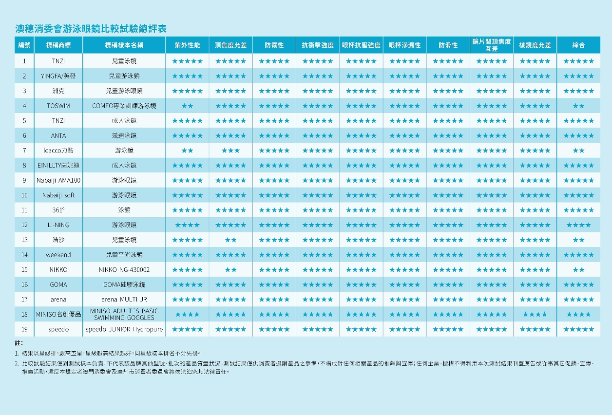 澳穗消委會游泳眼鏡比較試驗總評表