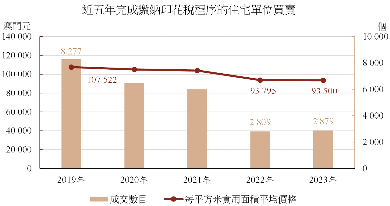 近五年完成繳納印花稅程序的住宅單位買賣