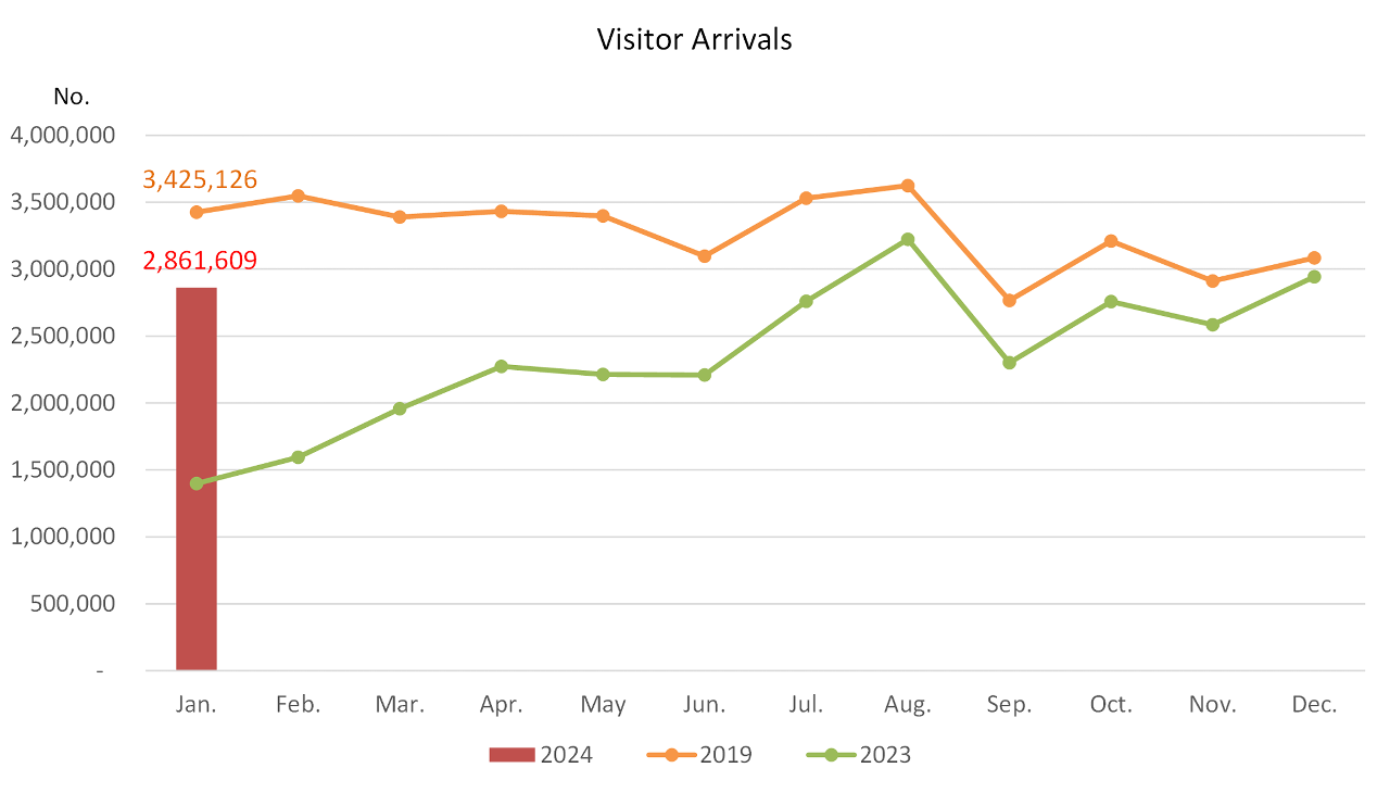 visitor arrivals