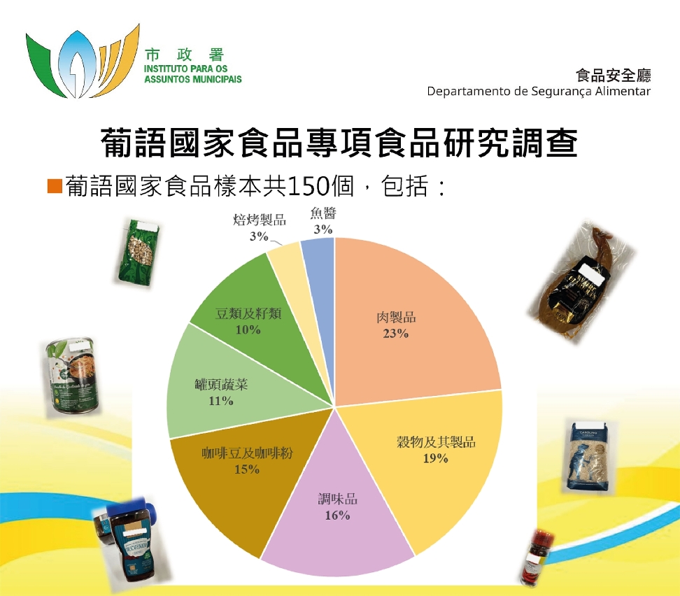 一百五十個葡語國家食品樣本類別