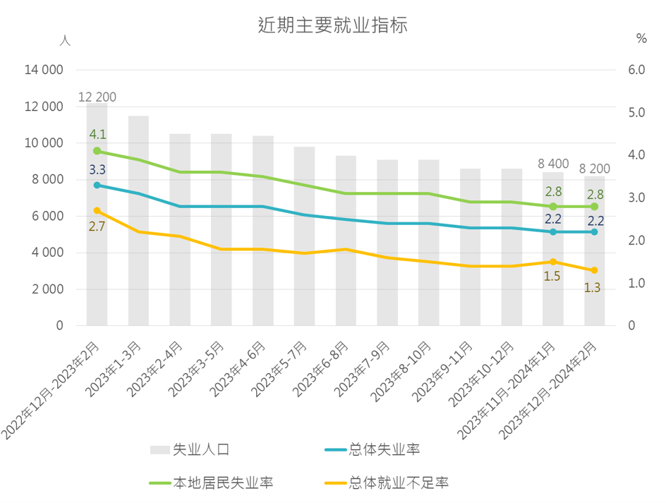 近期主要就业指标