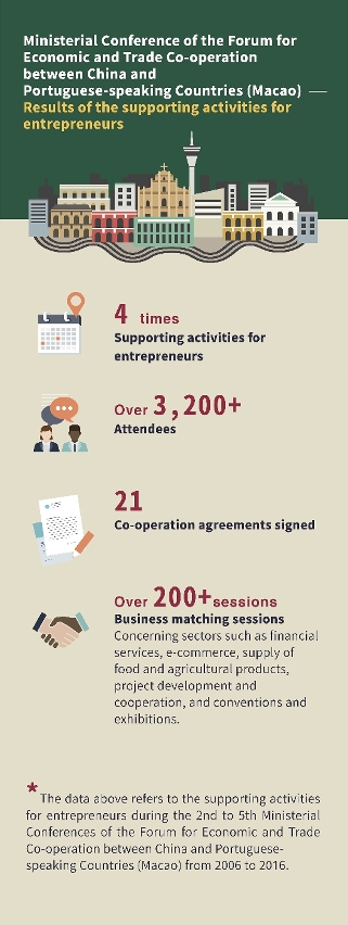 Past supporting activities for entrepreneurs organised during the Ministerial Conference of Forum Macao have proven effective in various aspects
