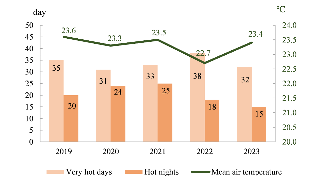 very hot days, hot nights and mean air temperature