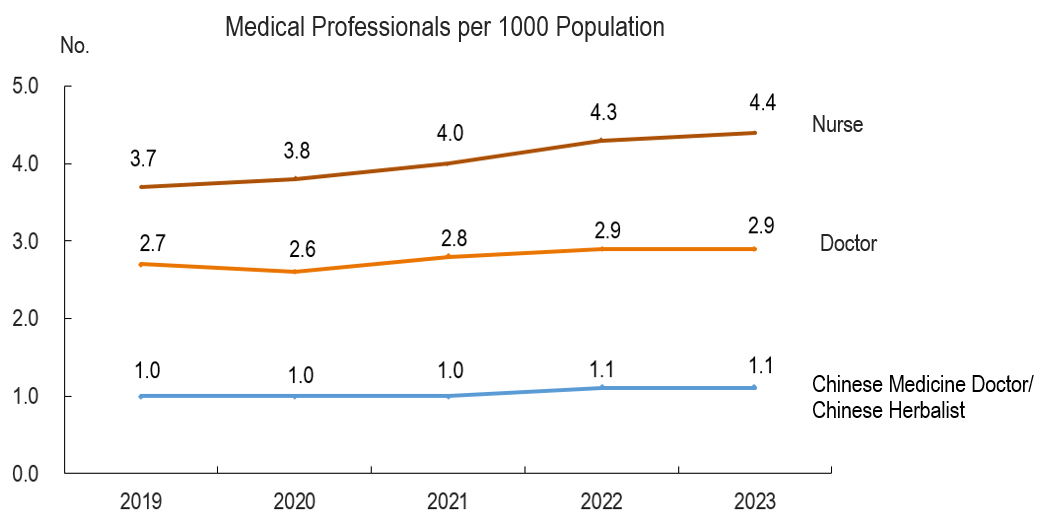 Medical professionals per 1000 population