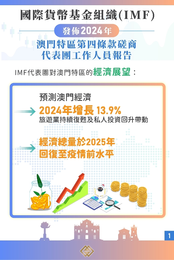 國際貨幣基金組織總結2024年澳門特區第四條款磋商
