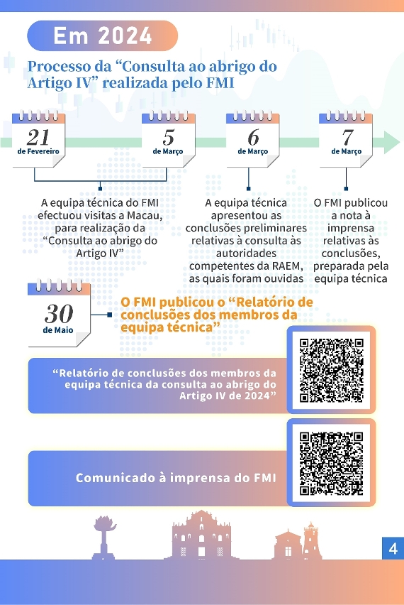 Conclusão do Fundo Monetário Internacional sobre a “Consulta ao abrigo do Artigo IV” à RAEM em 2024
