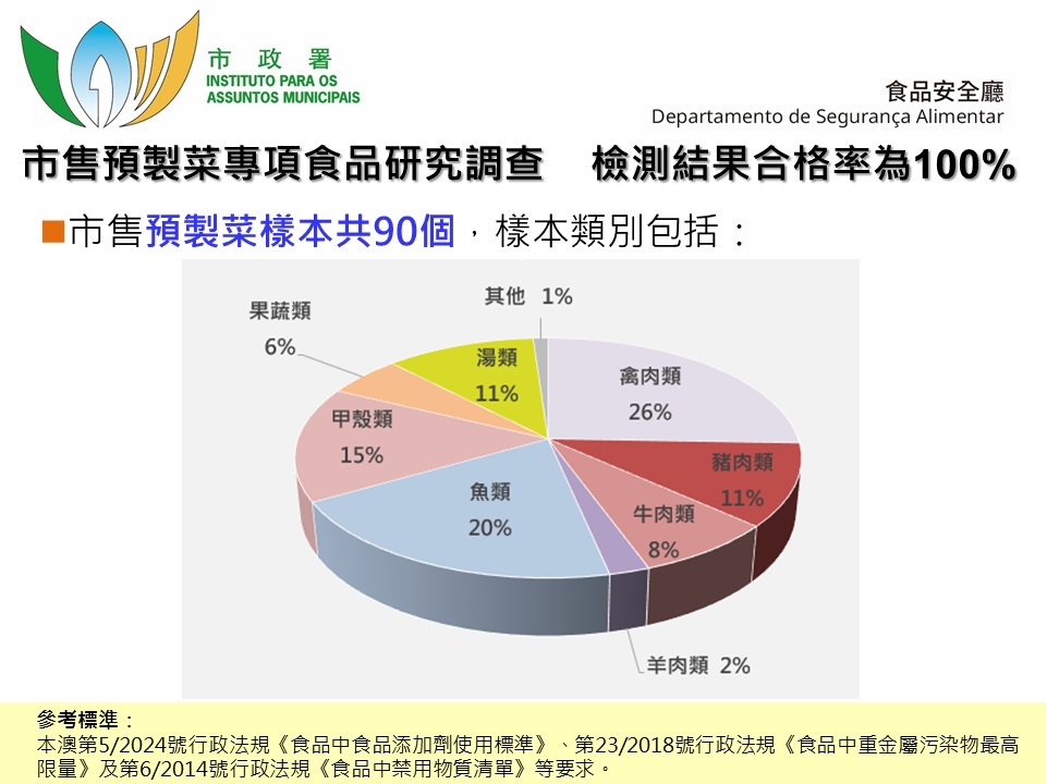 市政署於市面抽取合共九十個預製菜樣本進行檢測　所有樣本未見異常。