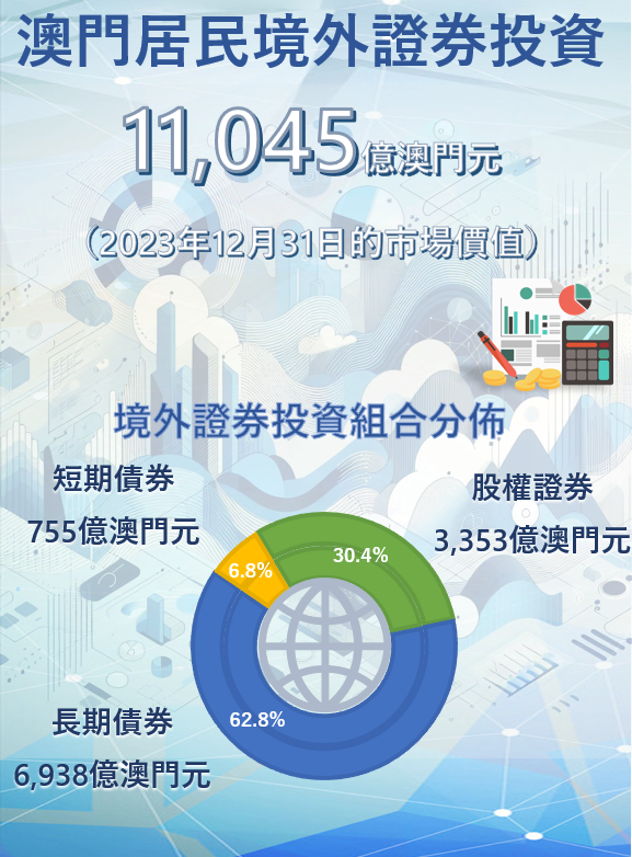 2023年12月31日的證券投資調查結果