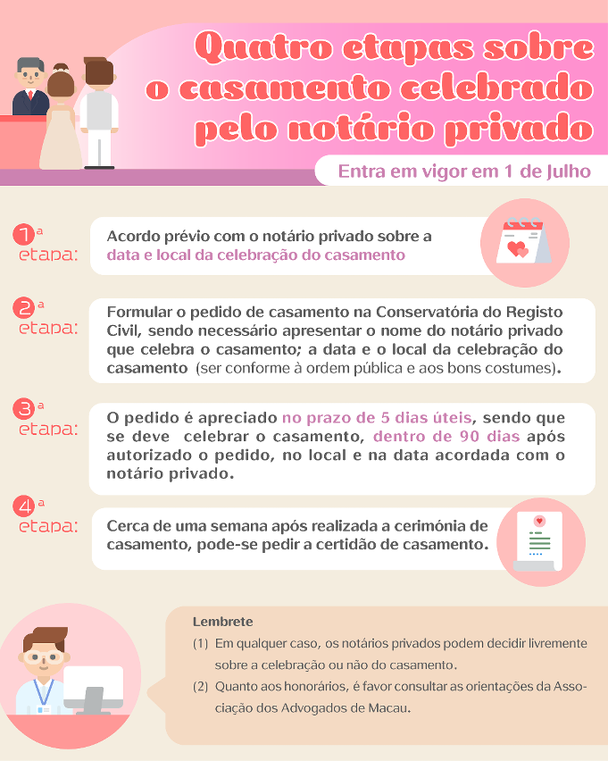 Quatro etapas sobre o casamento celebrado pelo notário privado