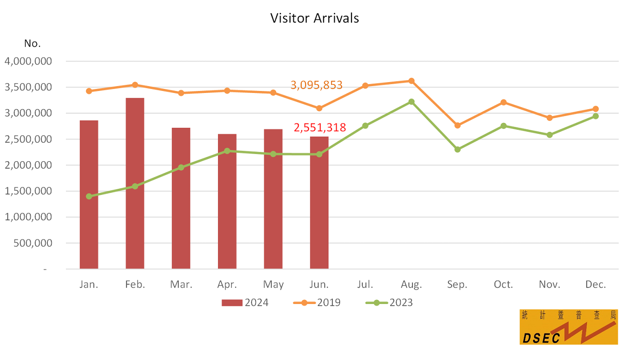 Visitor arrivals