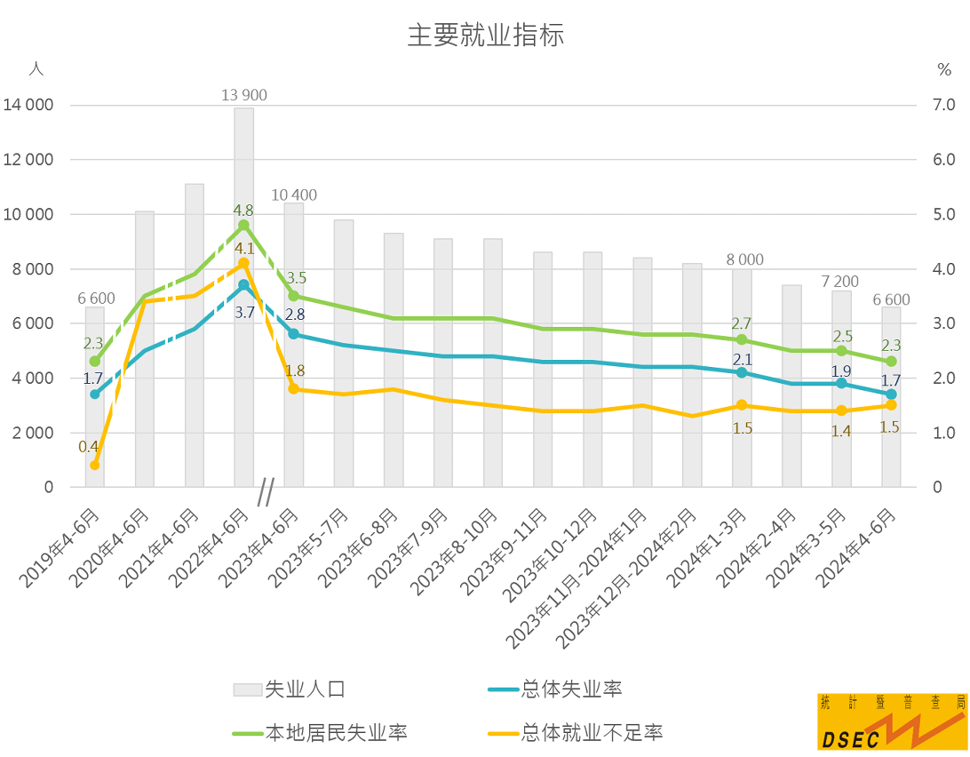 主要就业指标