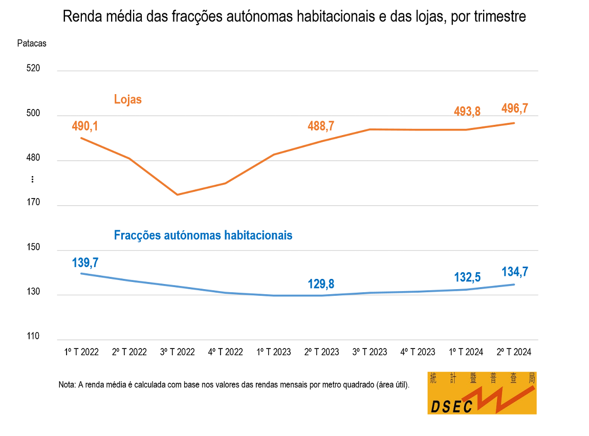 Renda média das fracções autónomas habitacionais e das lojas, por trimestre