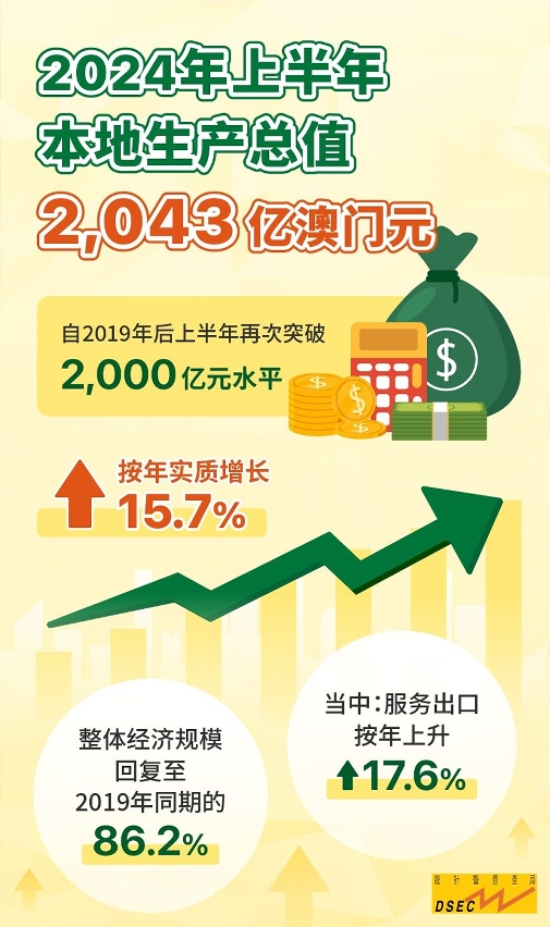 2024年上半年本地生产总值