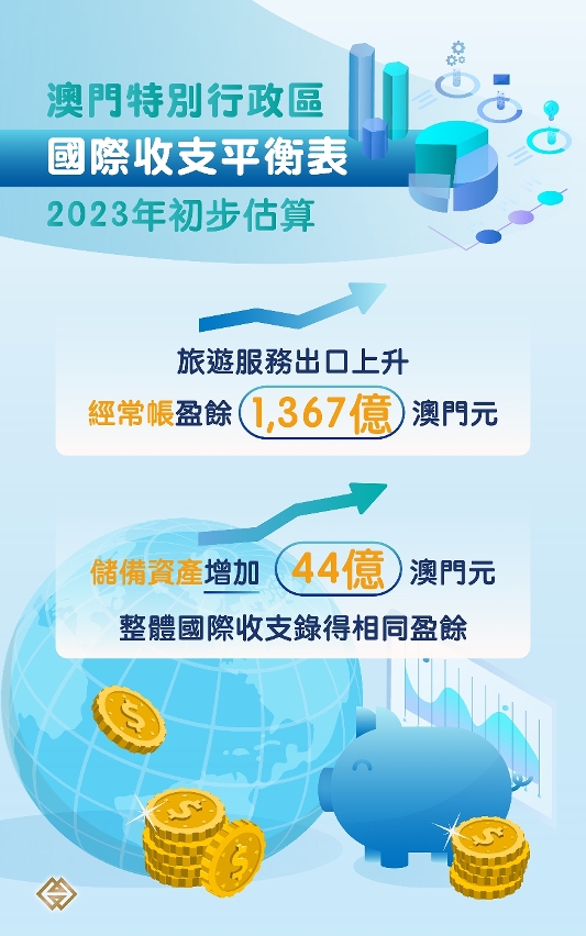 公佈澳門特別行政區國際收支平衡表2023年初步估算